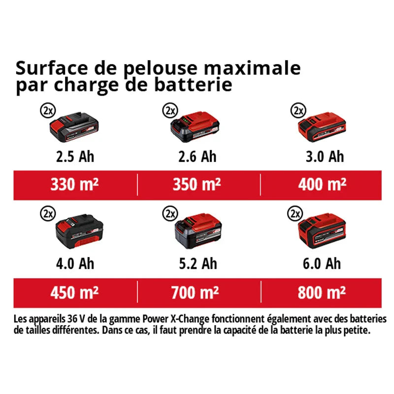 Tondeuse à gazon sans fil RASARRO 36/38 Power X-Change EINHELL 3413180 avec 2 Batteries 4,0 Ah et Chargeur rapide